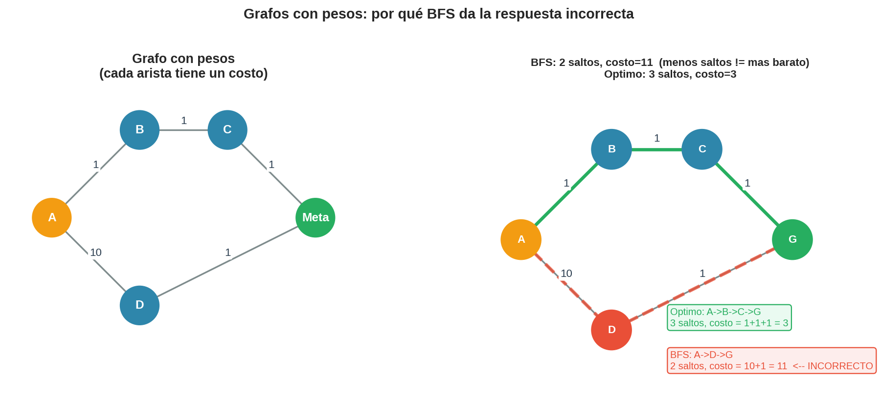 Grafos con pesos: BFS falla