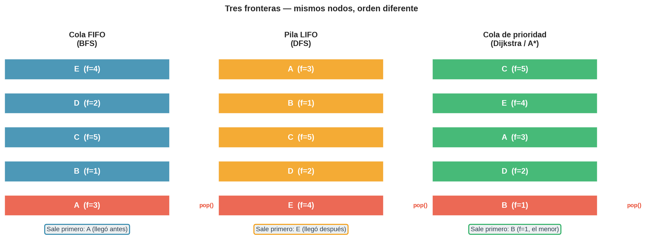 Tres fronteras: FIFO, LIFO y cola de prioridad