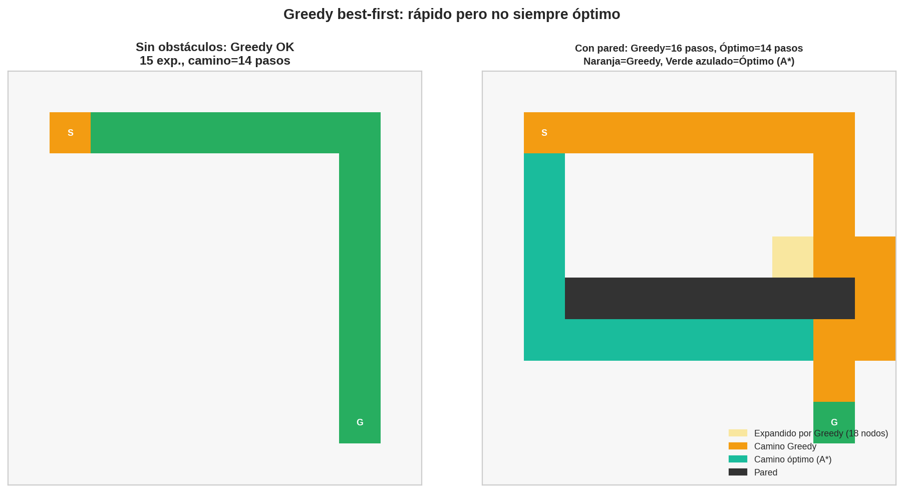 Greedy: caso fácil vs caso con pared