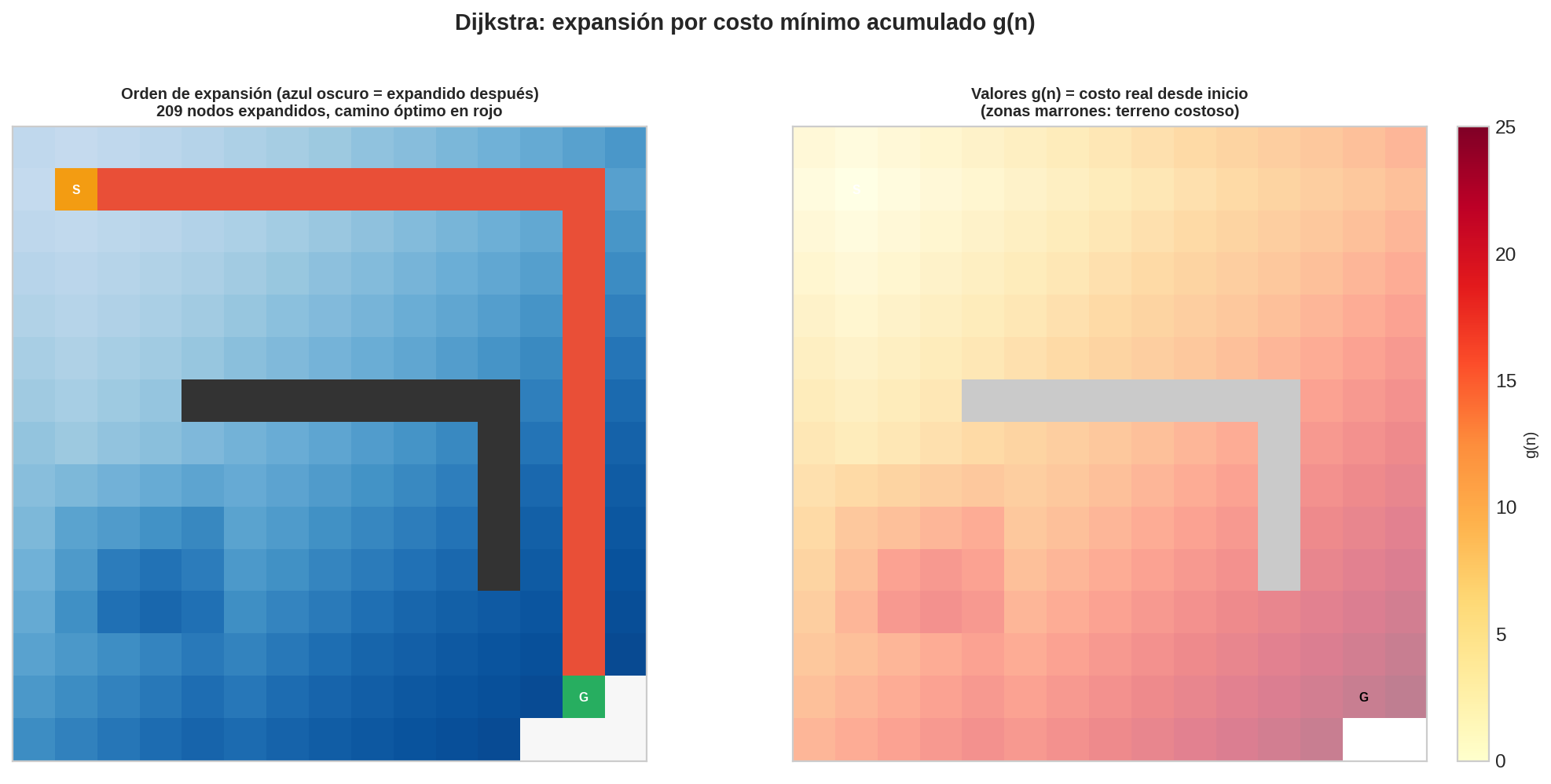 Dijkstra como inundación por costo