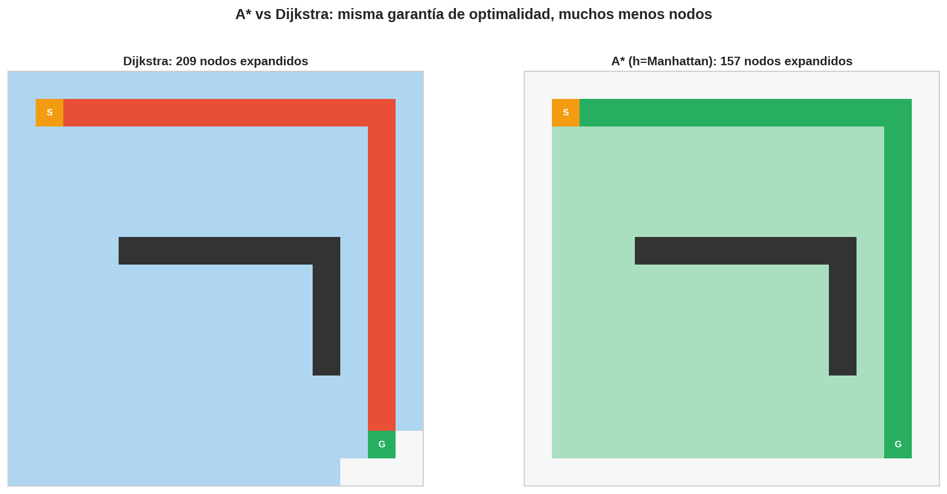 A vs Dijkstra: expansión enfocada