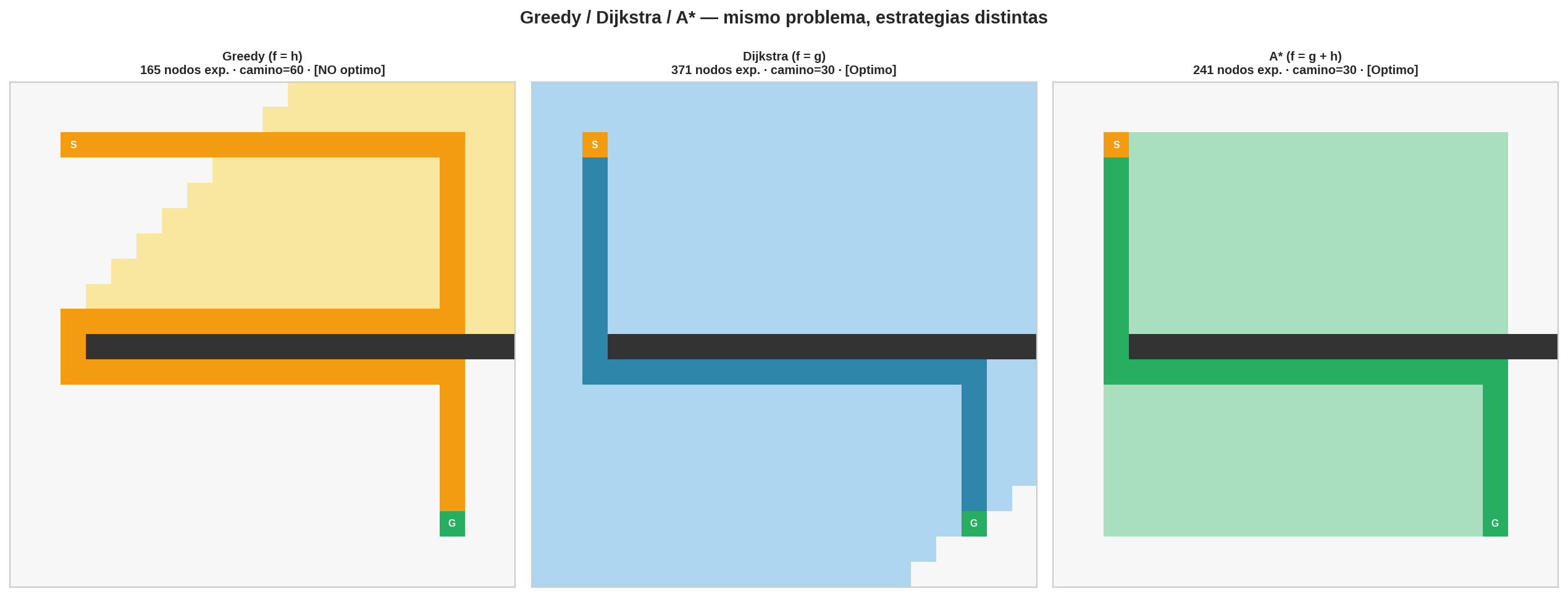 Comparación de tres algoritmos en el mismo problema