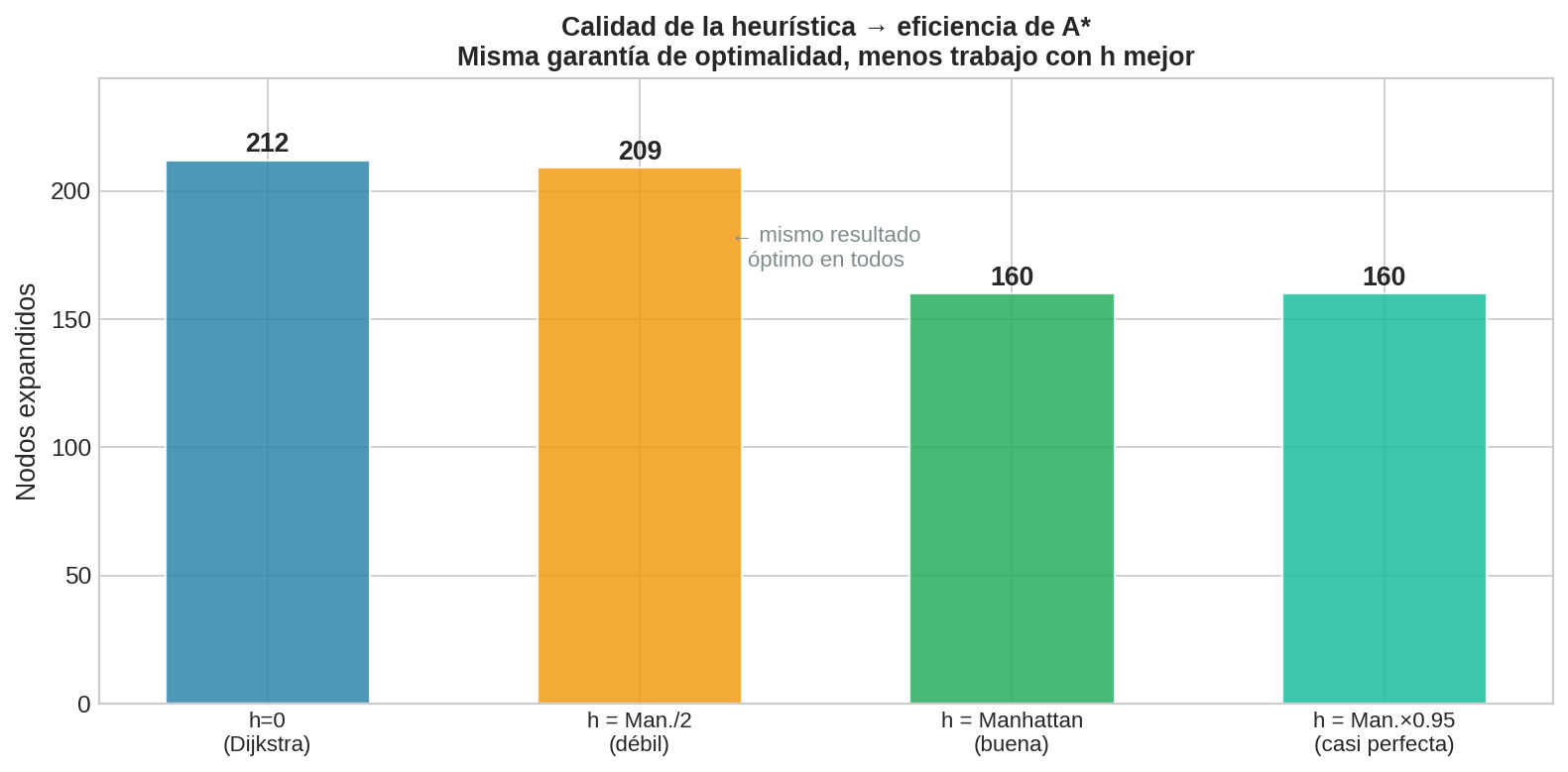 Efecto de la calidad de la heurística en el puzzle de 8 piezas