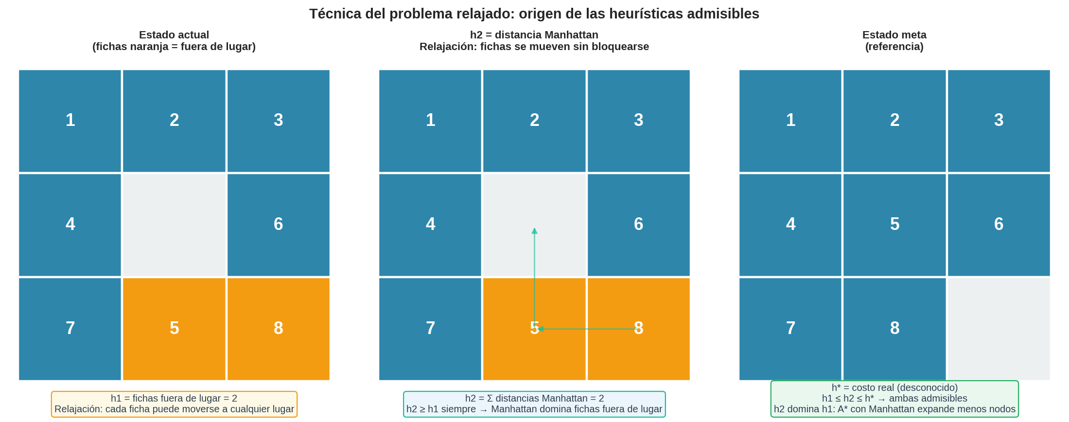 Problema relajado en el puzzle de 8 piezas