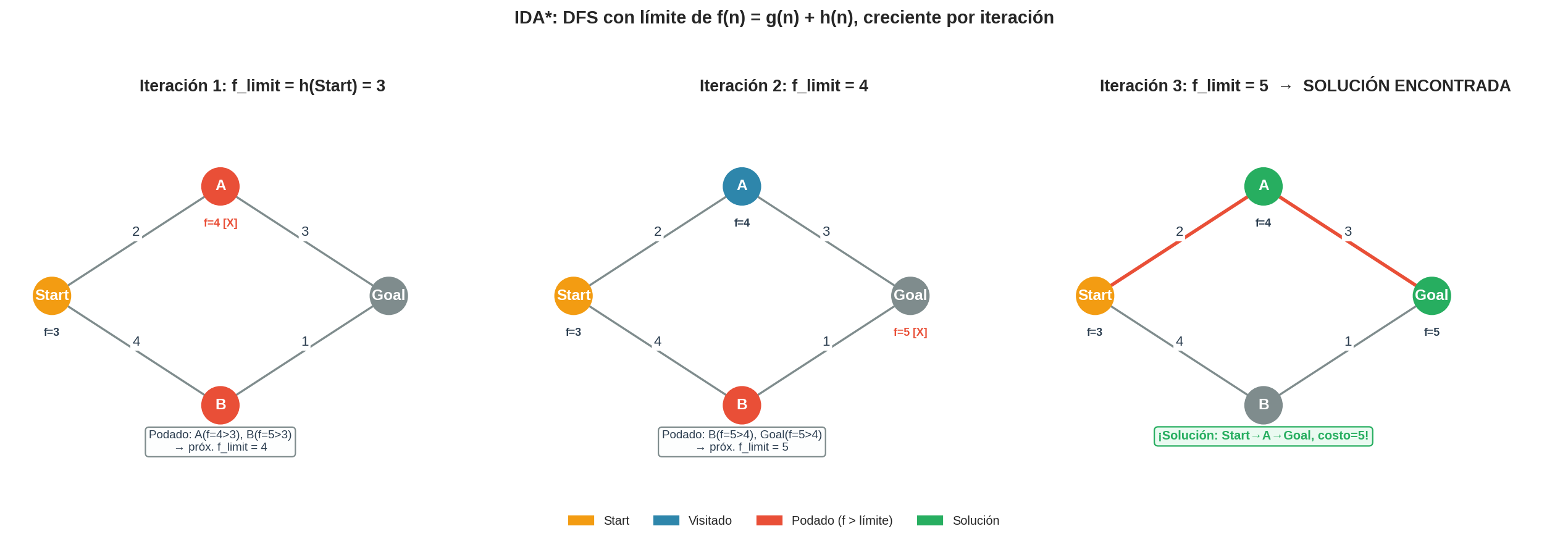 IDA iteraciones con f-límite