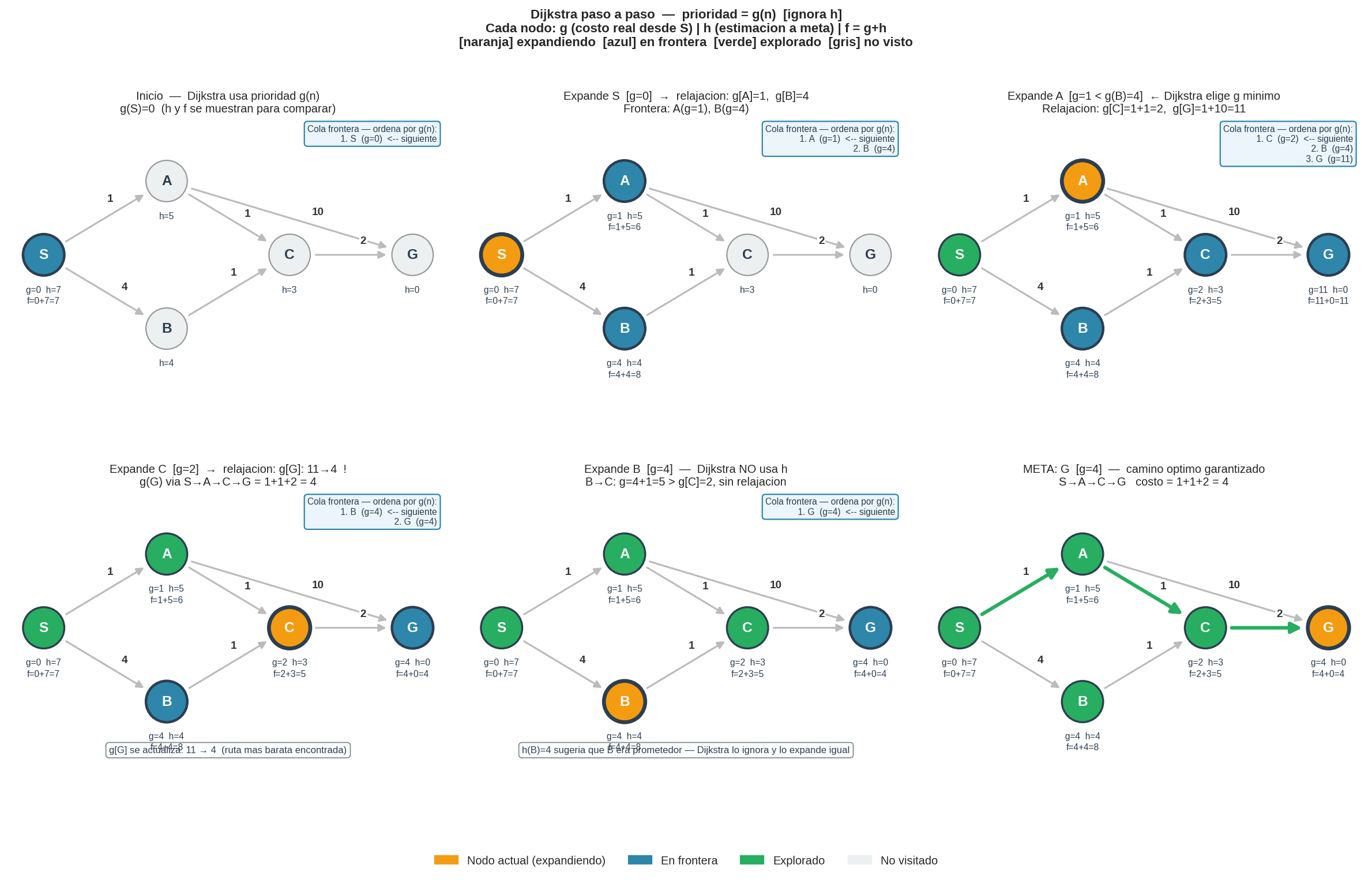 Dijkstra paso a paso