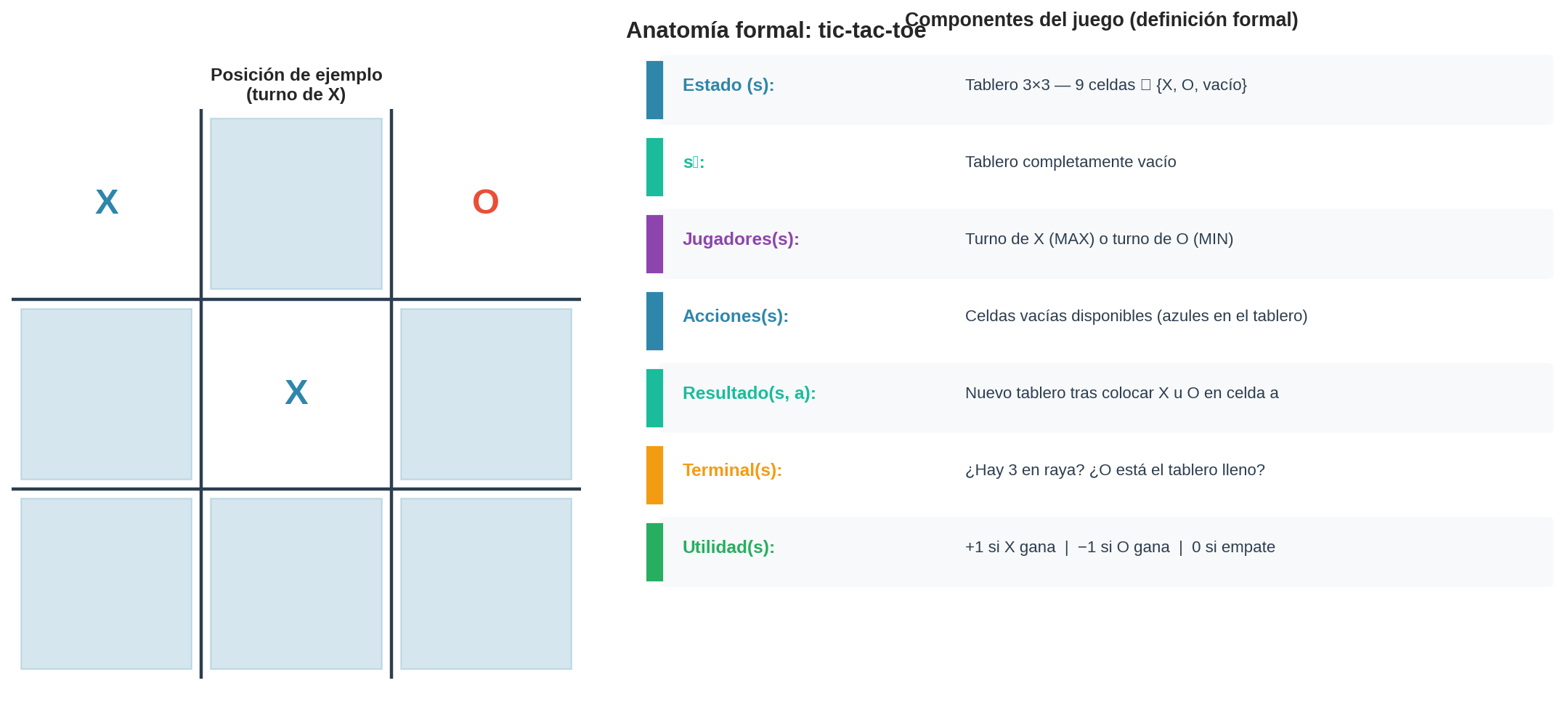 Anatomía de tic-tac-toe