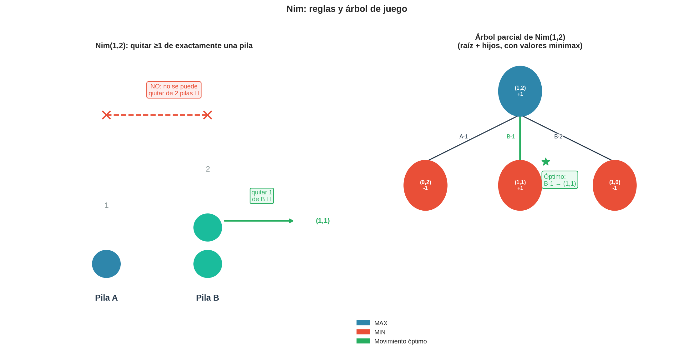 Reglas y árbol de Nim