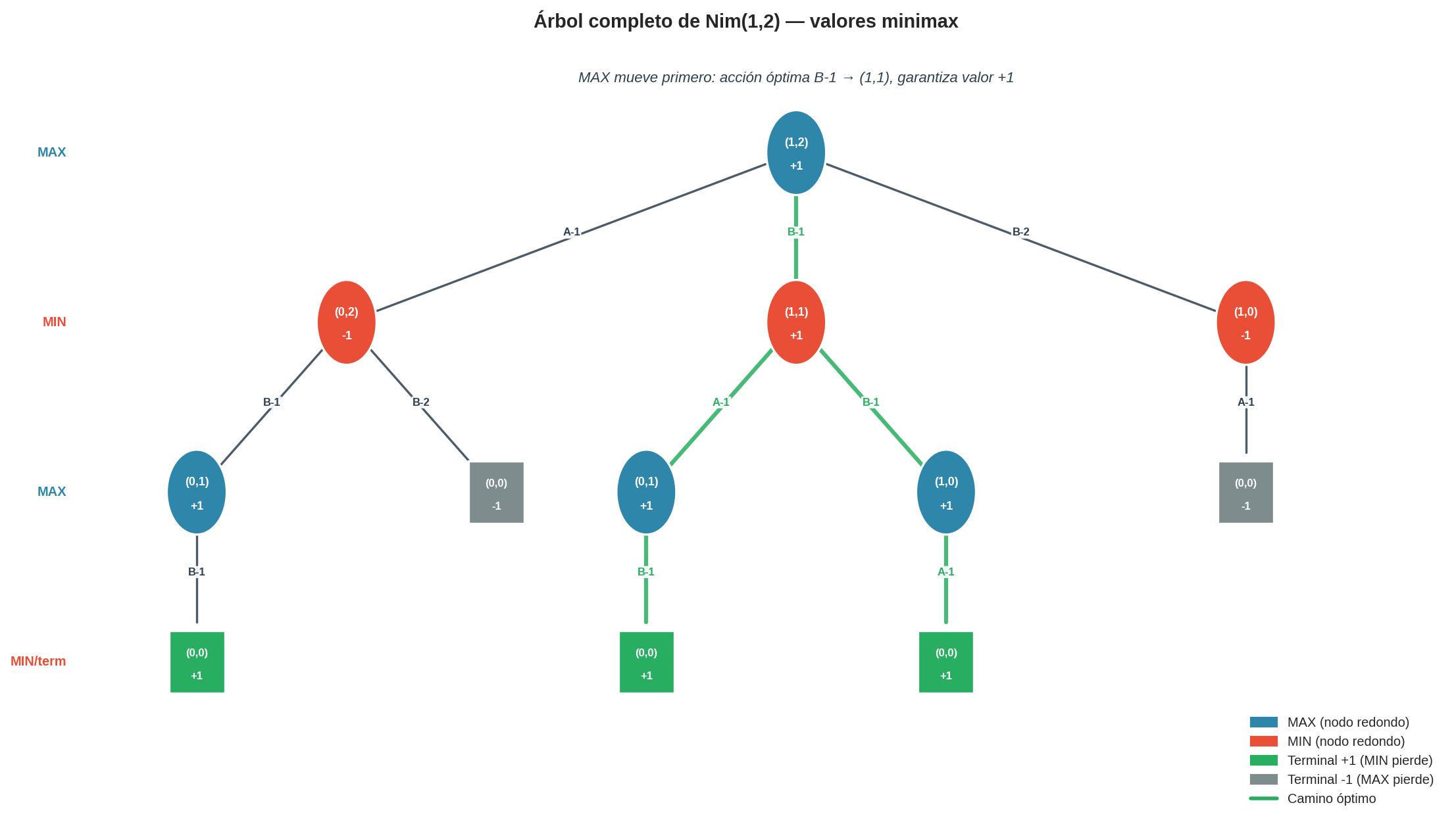 Árbol completo de Nim(1,2)