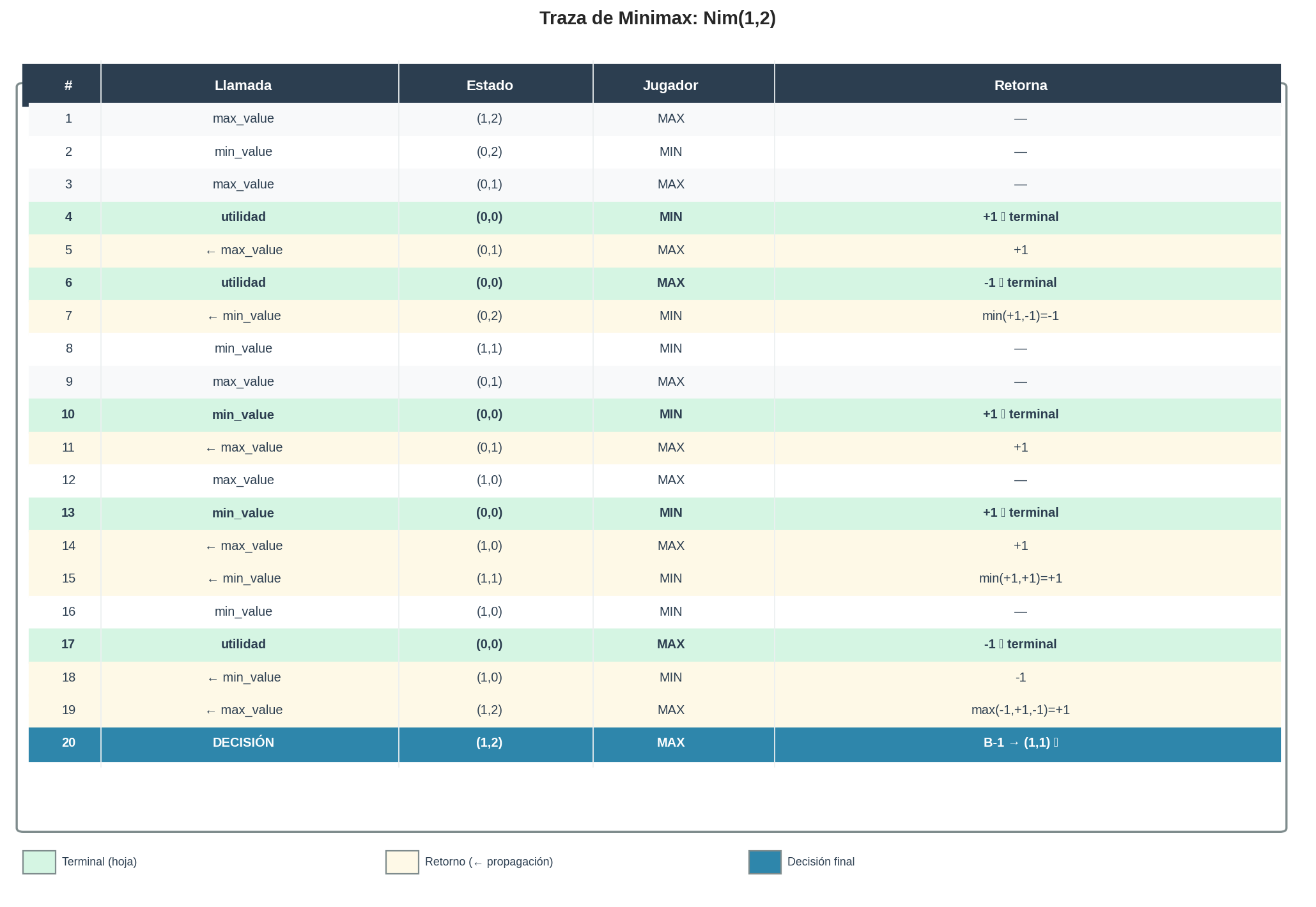 Traza minimax paso a paso