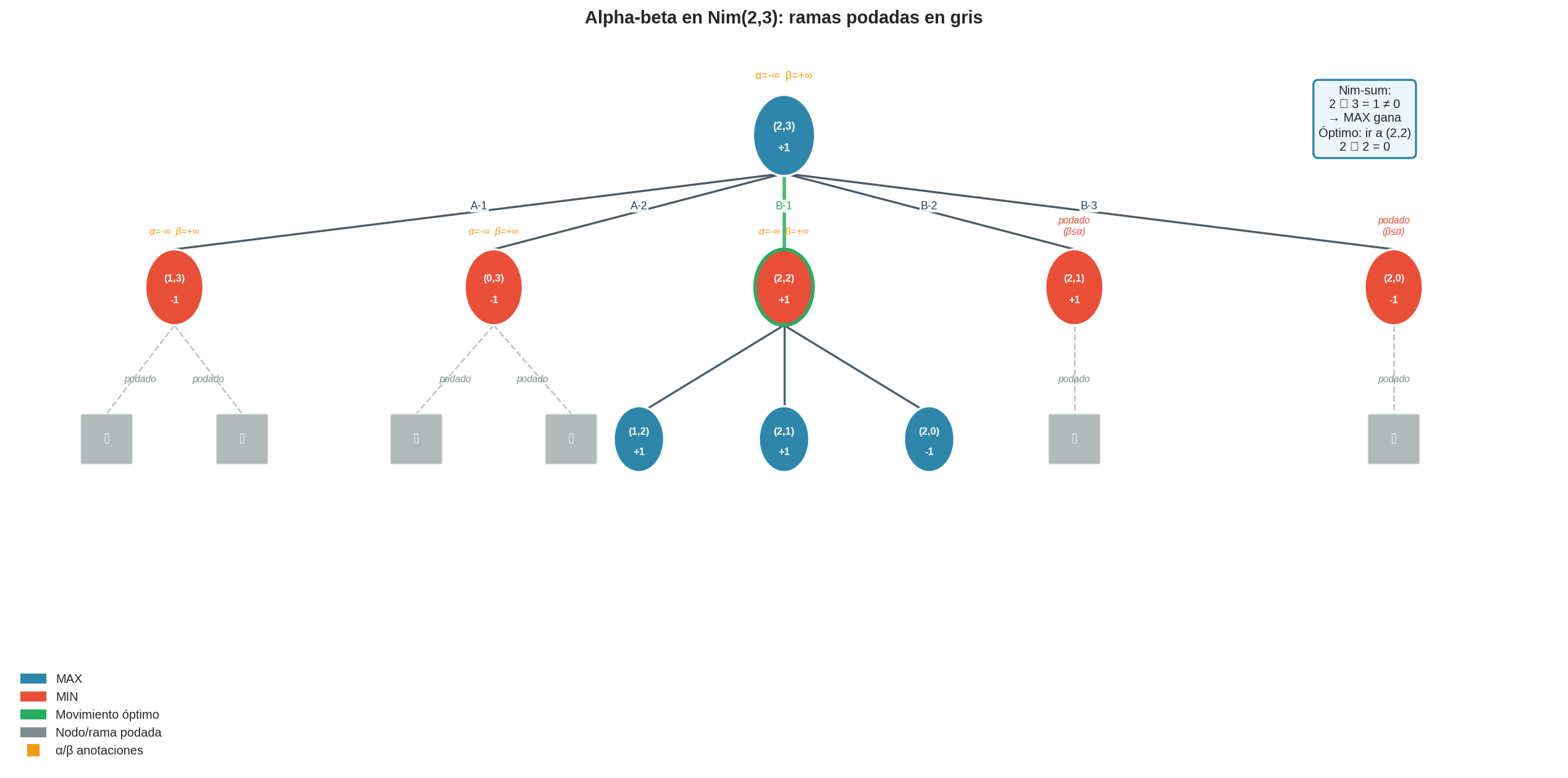 Alpha-beta en Nim(2,3)