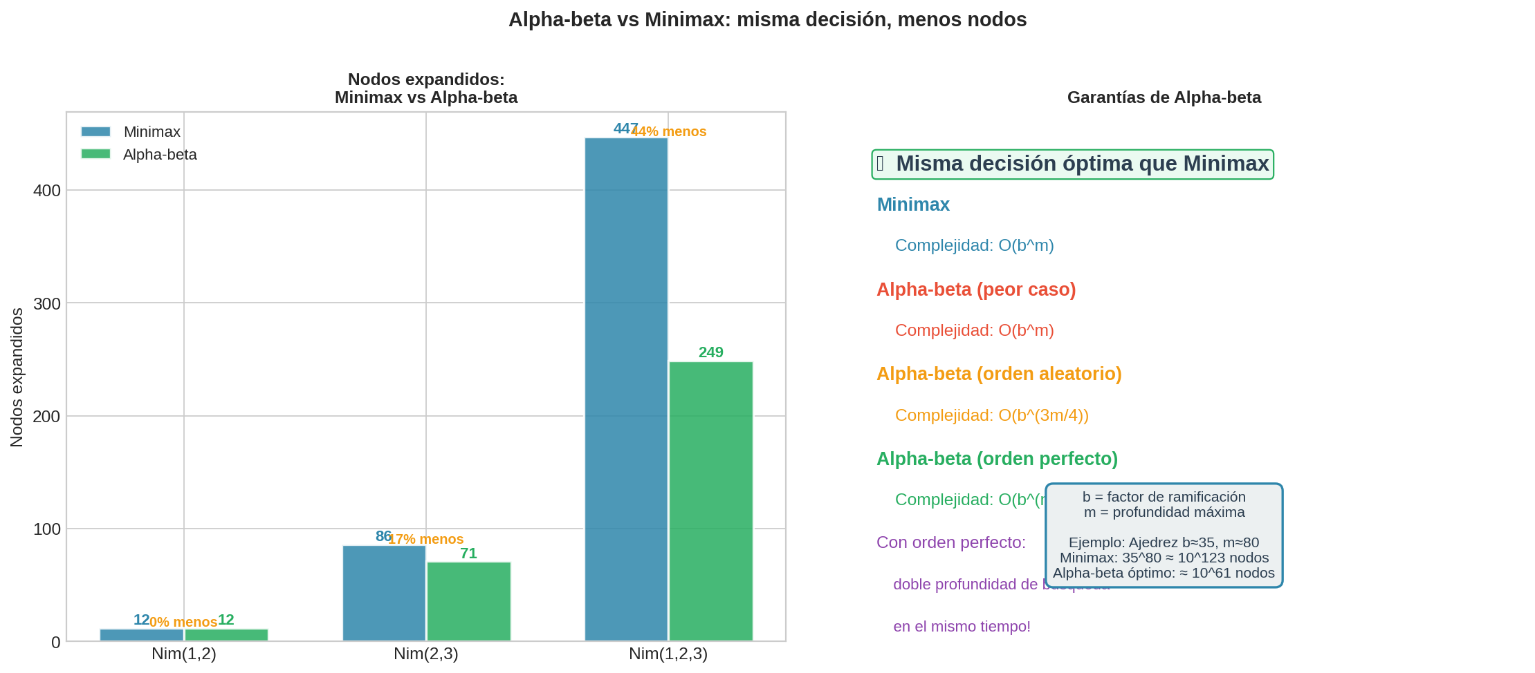 Minimax vs alpha-beta — nodos expandidos