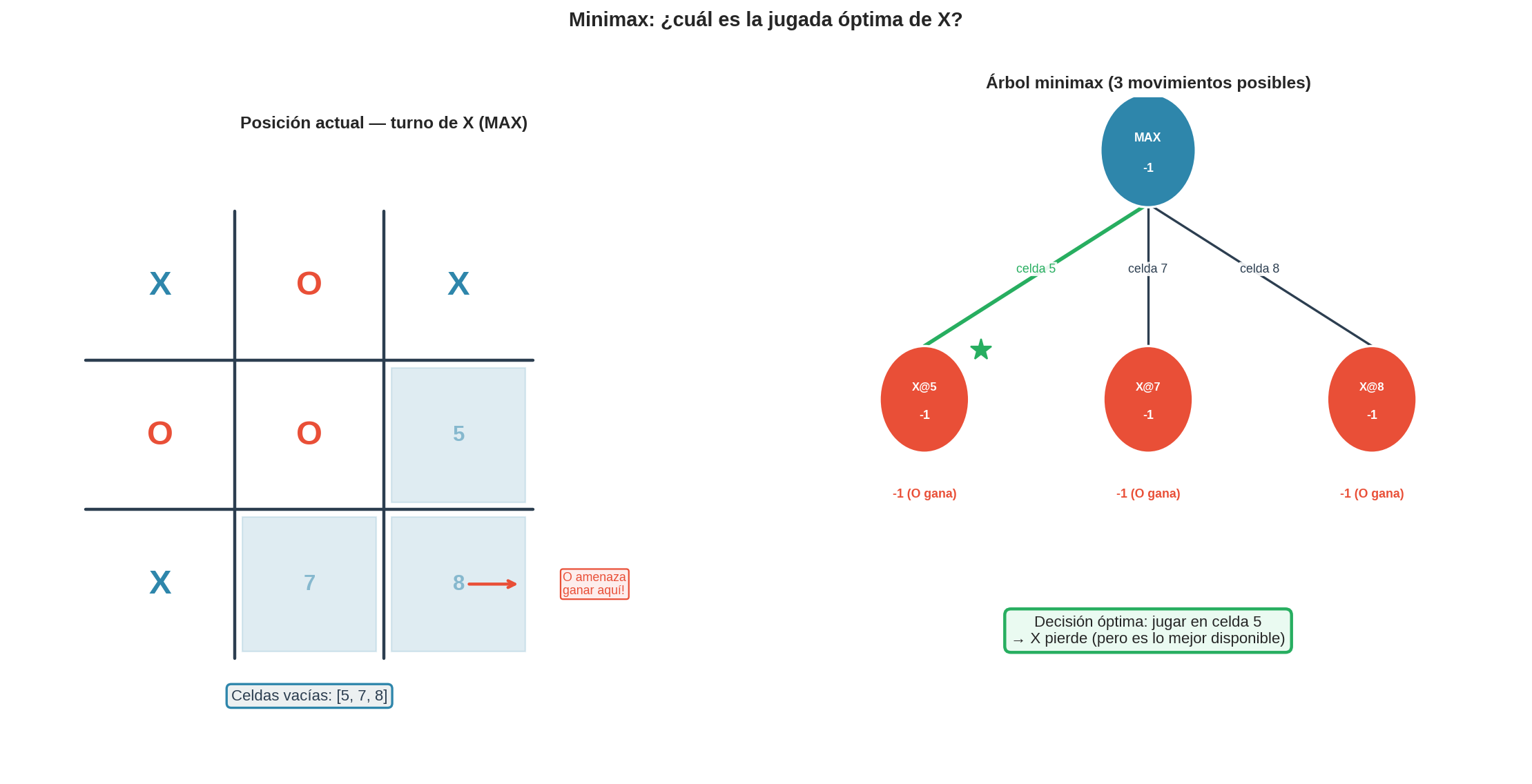 Tic-tac-toe: decisión minimax