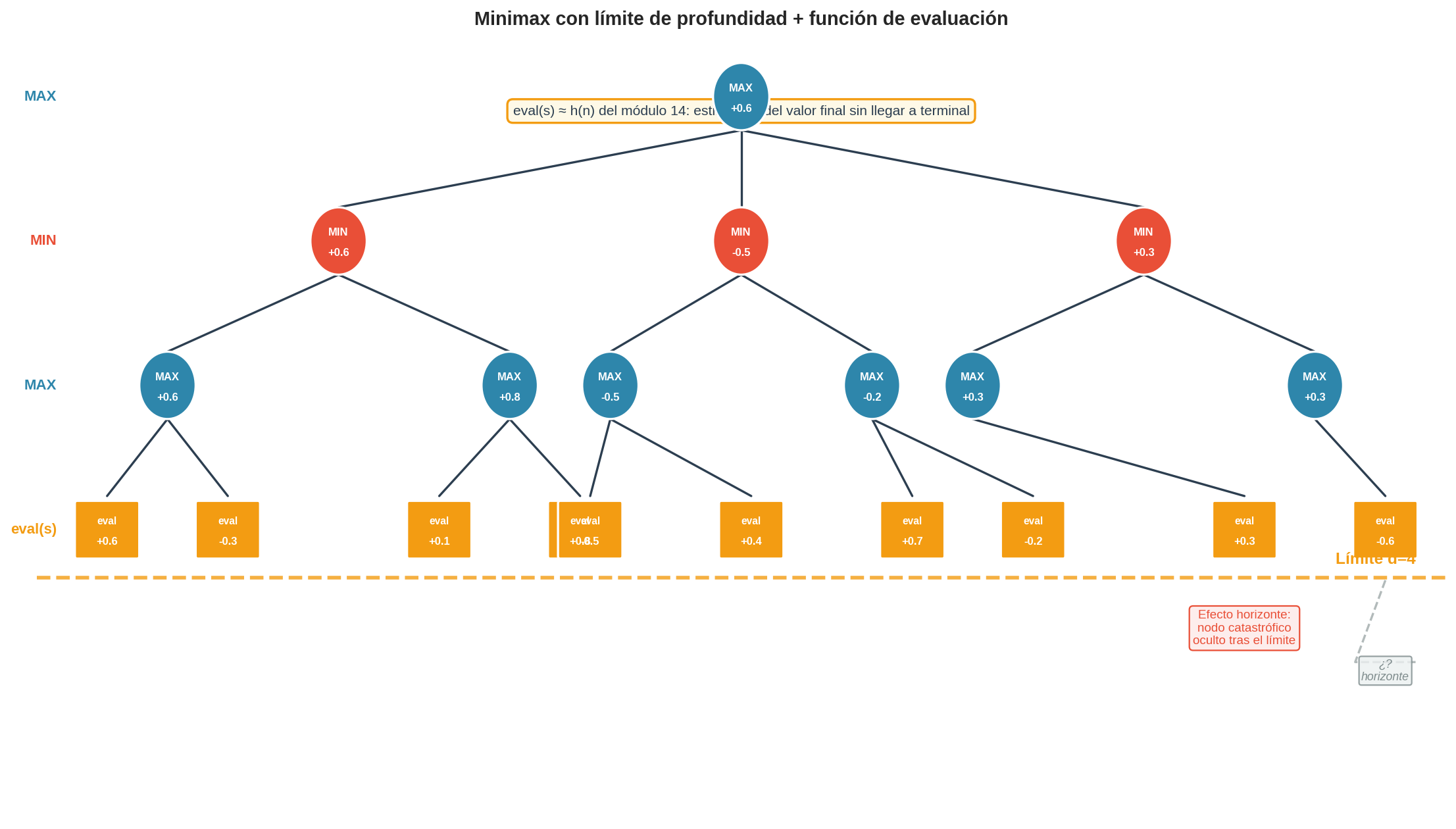 Límite de profundidad y eval