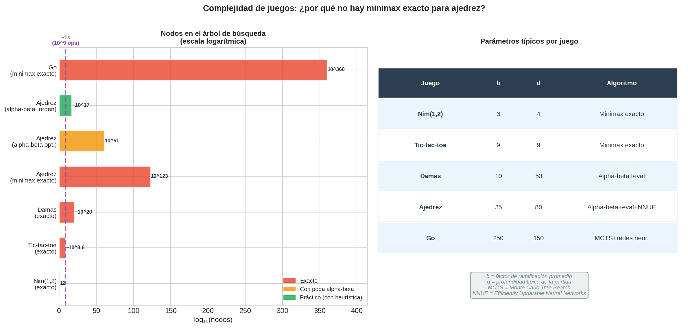 Complejidad de juegos