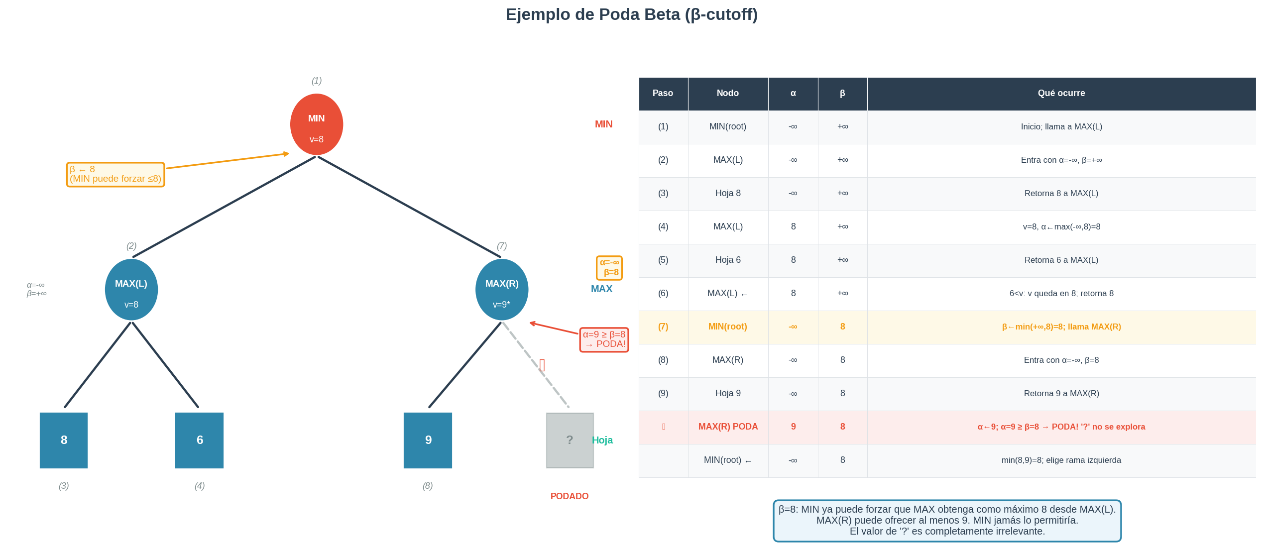 Ejemplo B: beta-cutoff