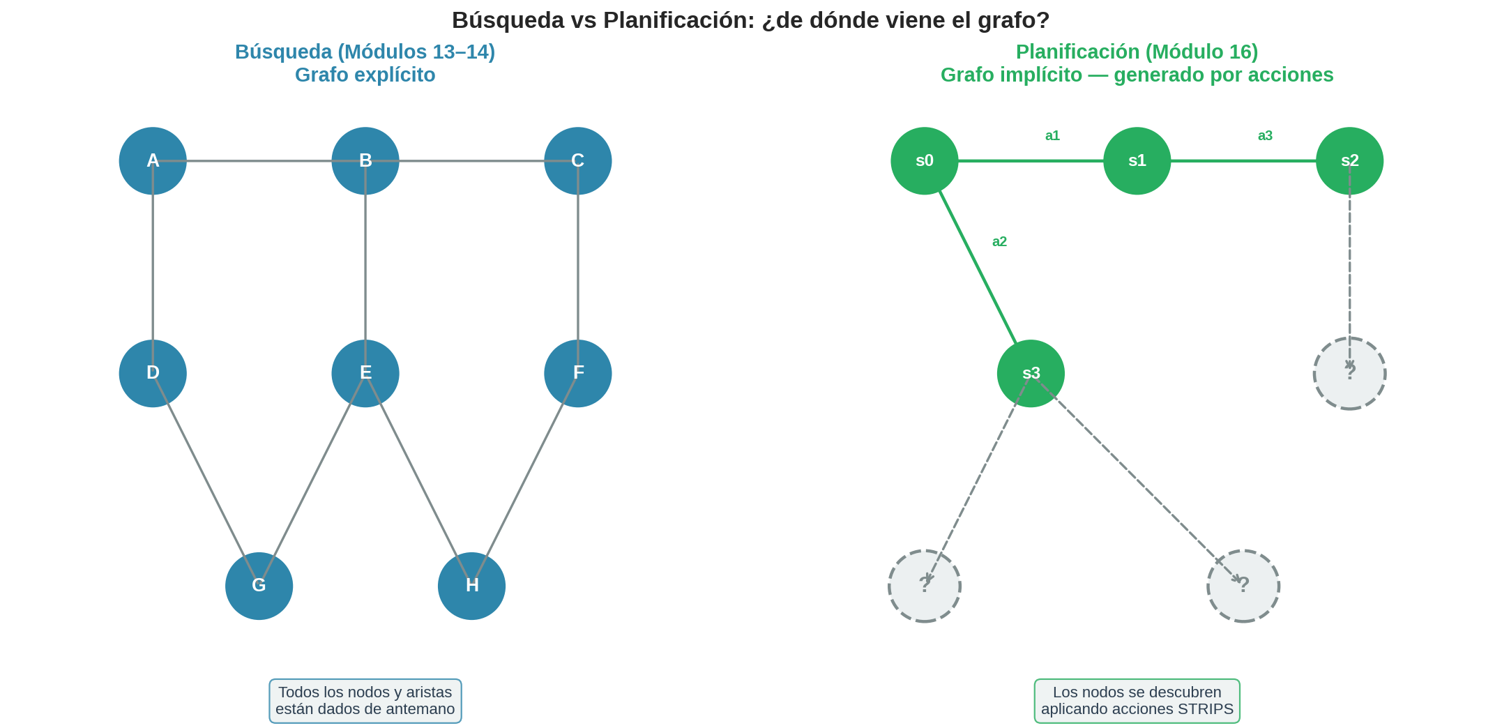 Búsqueda vs Planificación