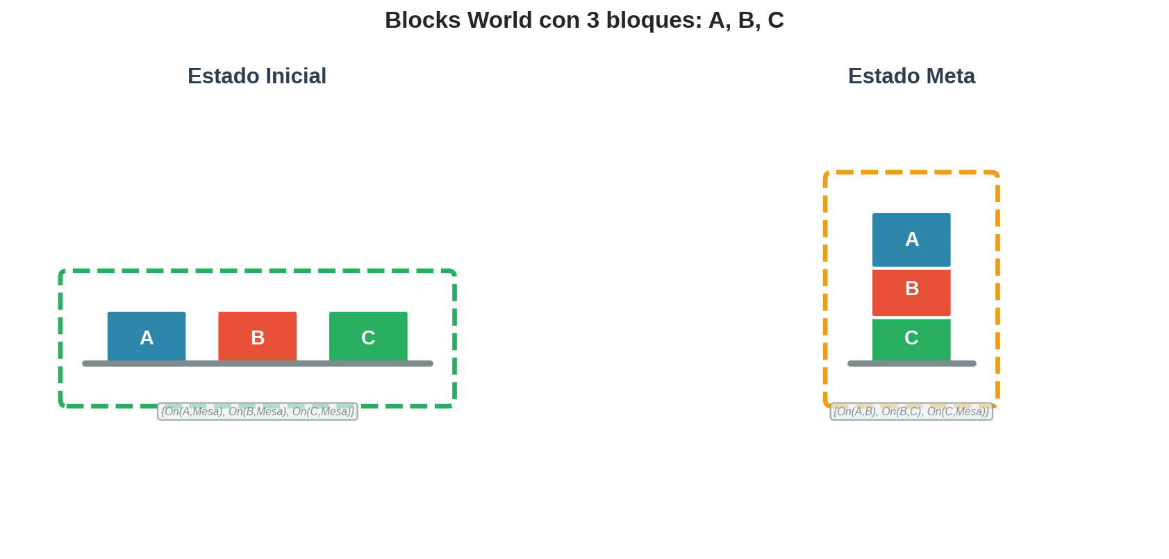 Blocks World: estado inicial y meta