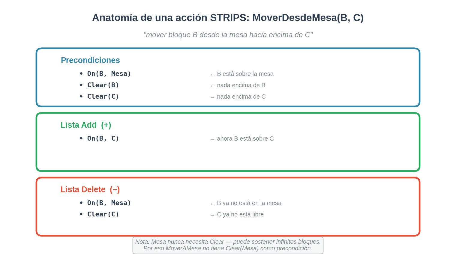 Anatomía de una acción STRIPS