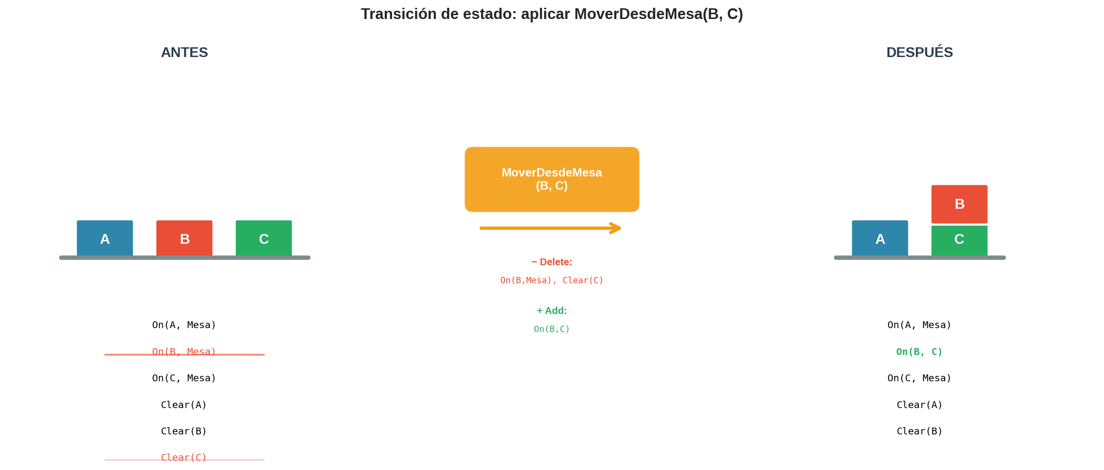 Transición de estado