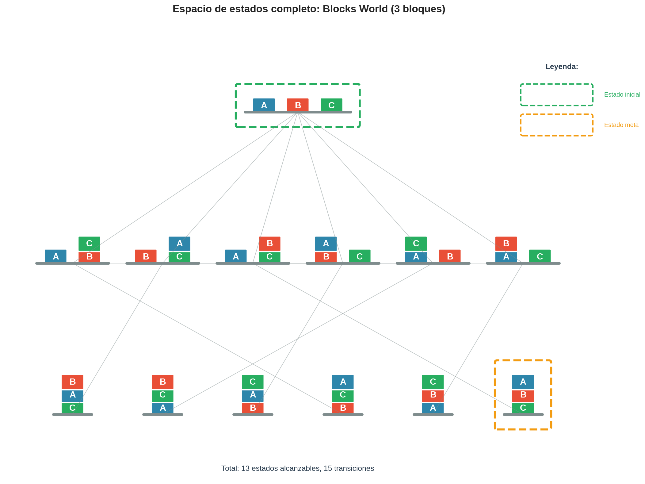 Espacio de estados completo de Blocks World