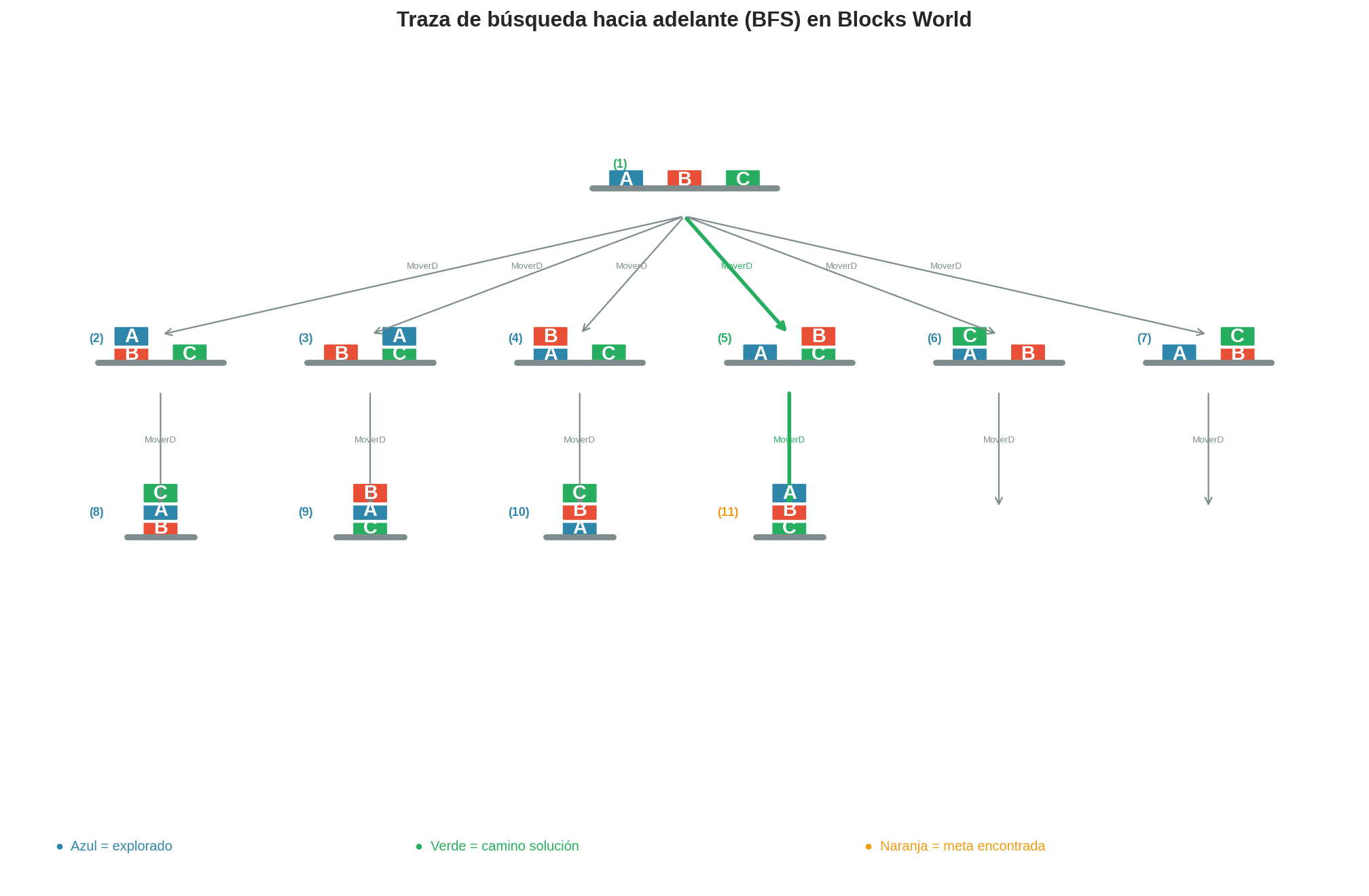 Traza de búsqueda hacia adelante