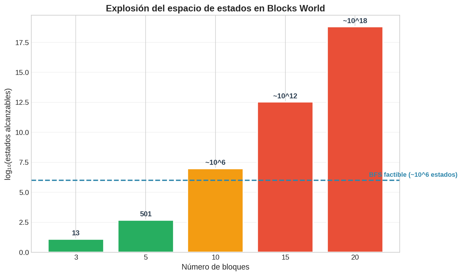 Explosión del espacio de estados