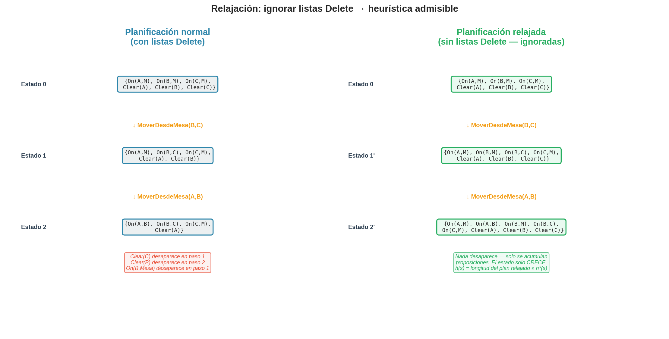 Relajación: normal vs sin deletes