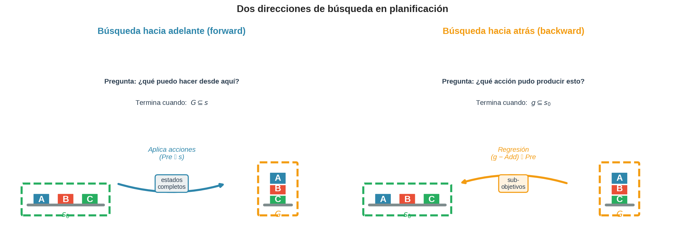 Forward vs backward search