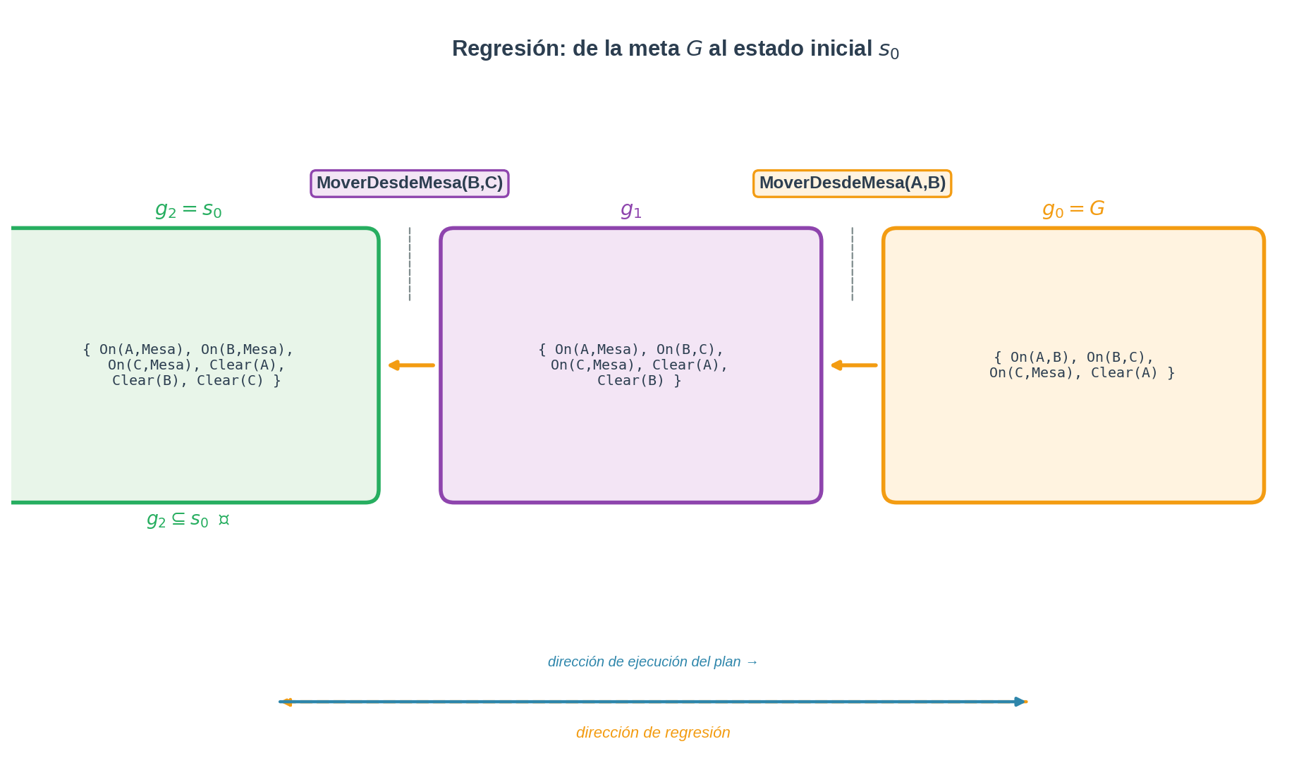 Traza de regresión en Blocks World