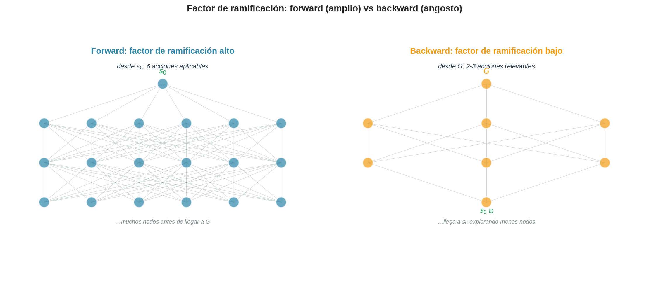 Forward vs backward branching