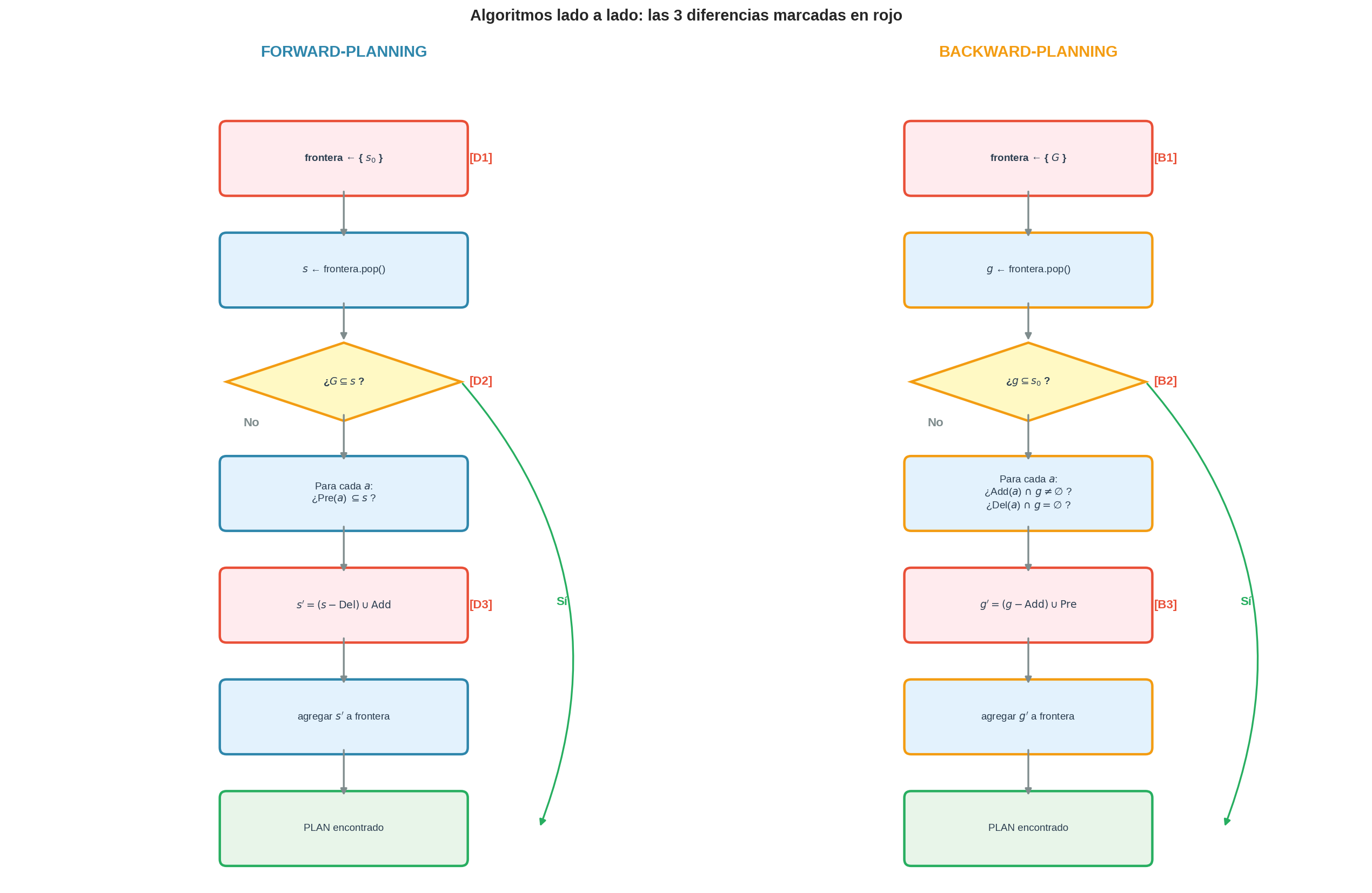 Algoritmos lado a lado