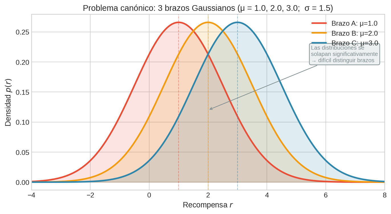 Distribuciones gaussianas