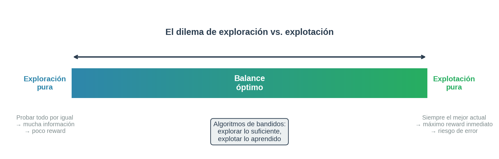 Espectro exploración-explotación