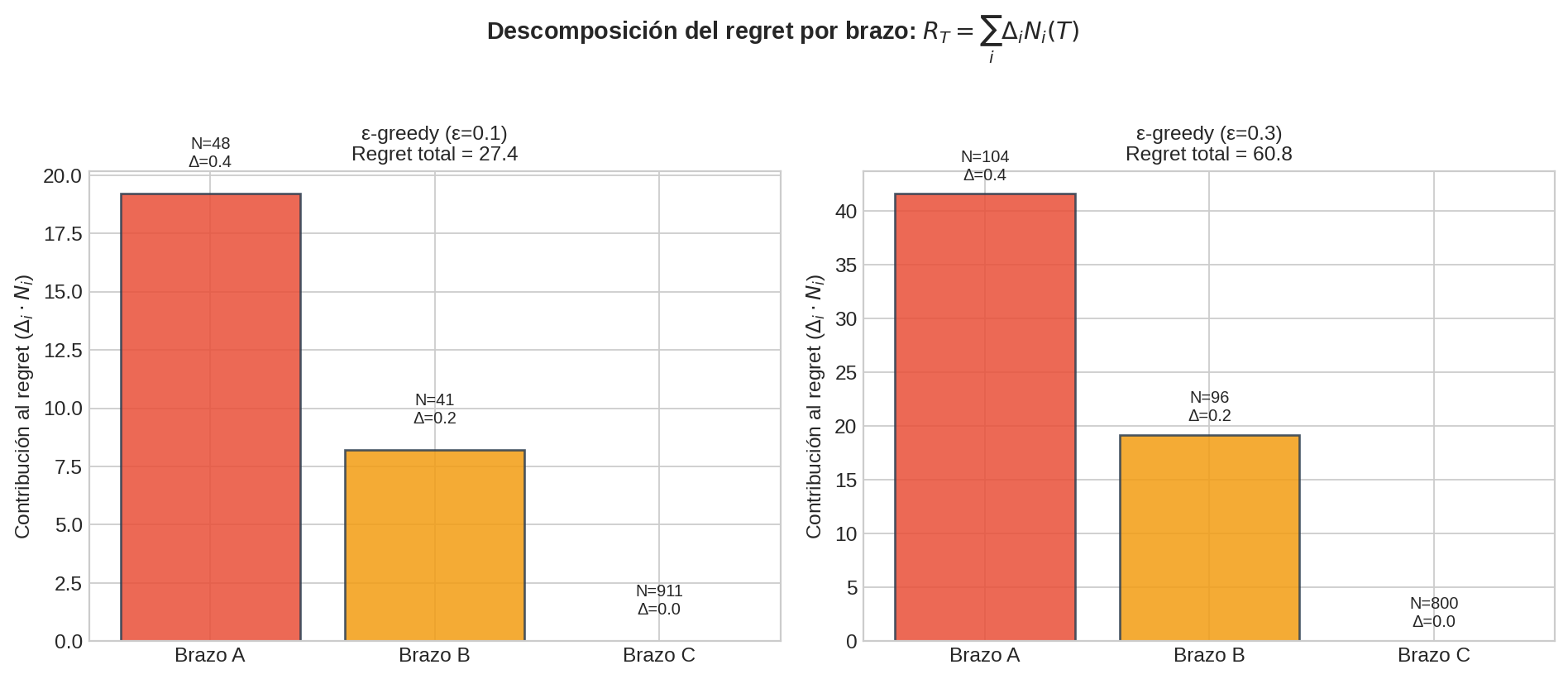 Descomposición del regret por brazo