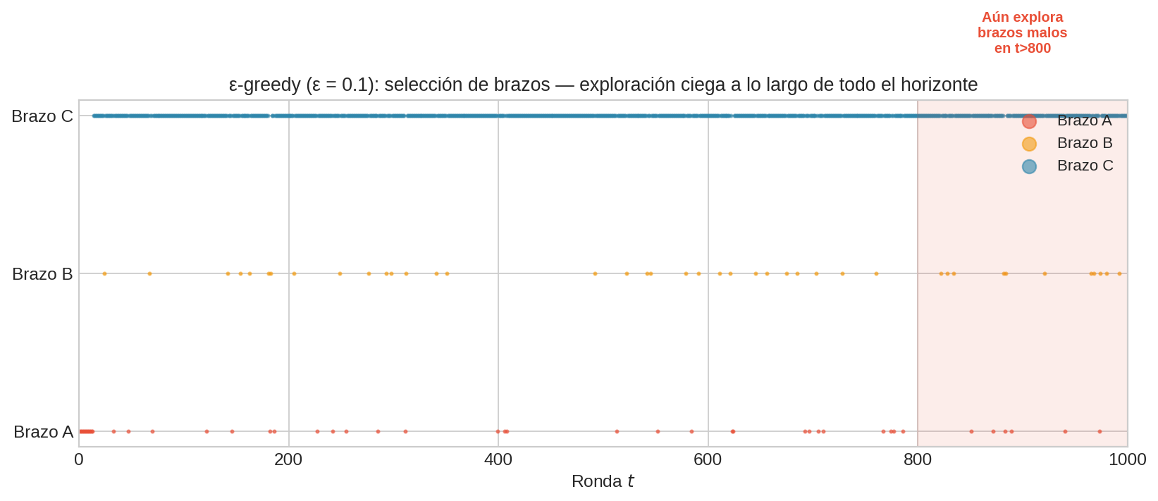 Selección de brazos de ε-greedy