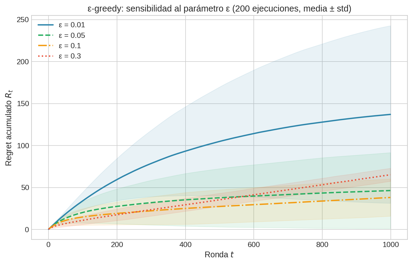 Regret para distintos valores de ε