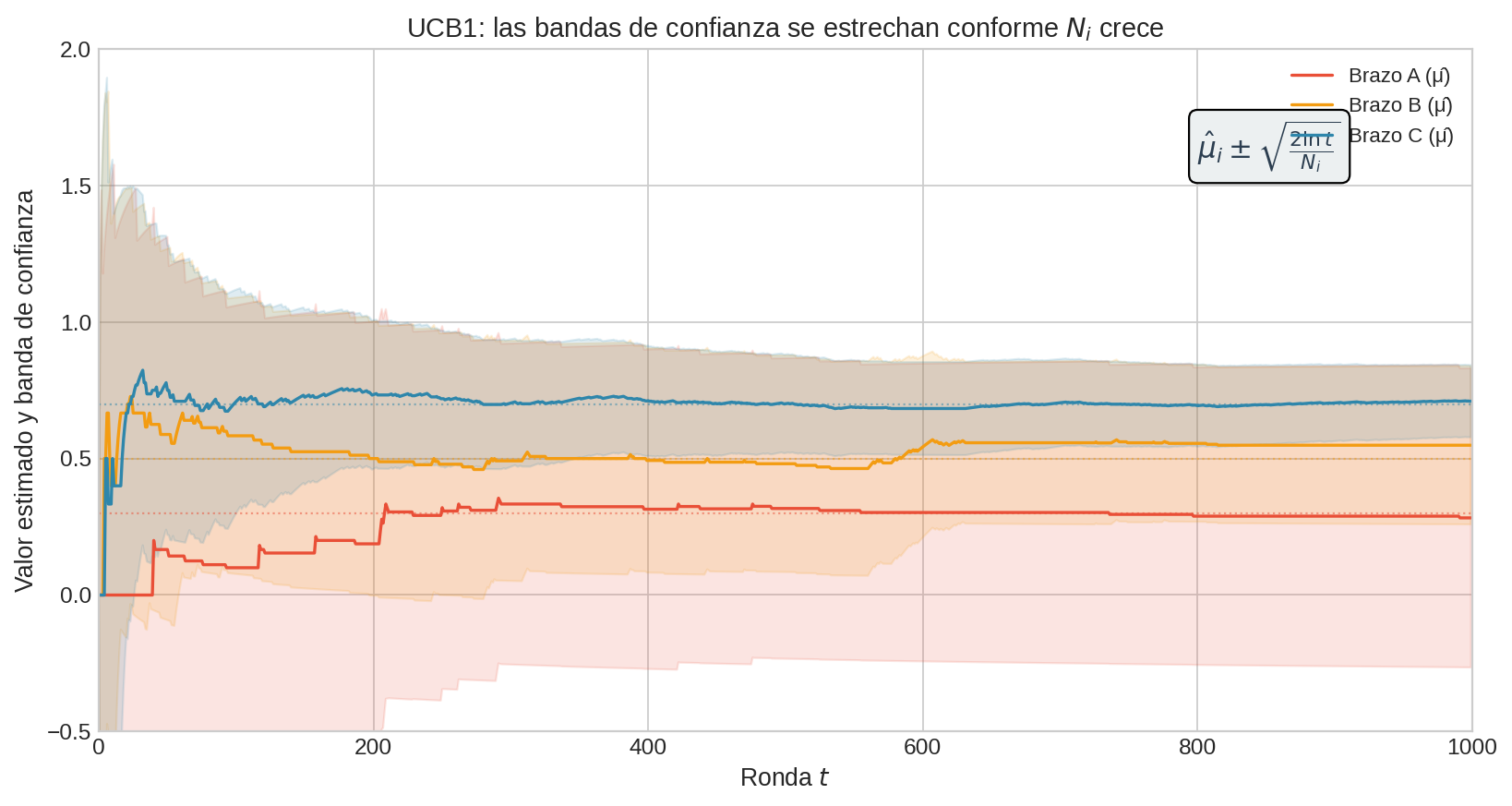 Bandas de confianza UCB1
