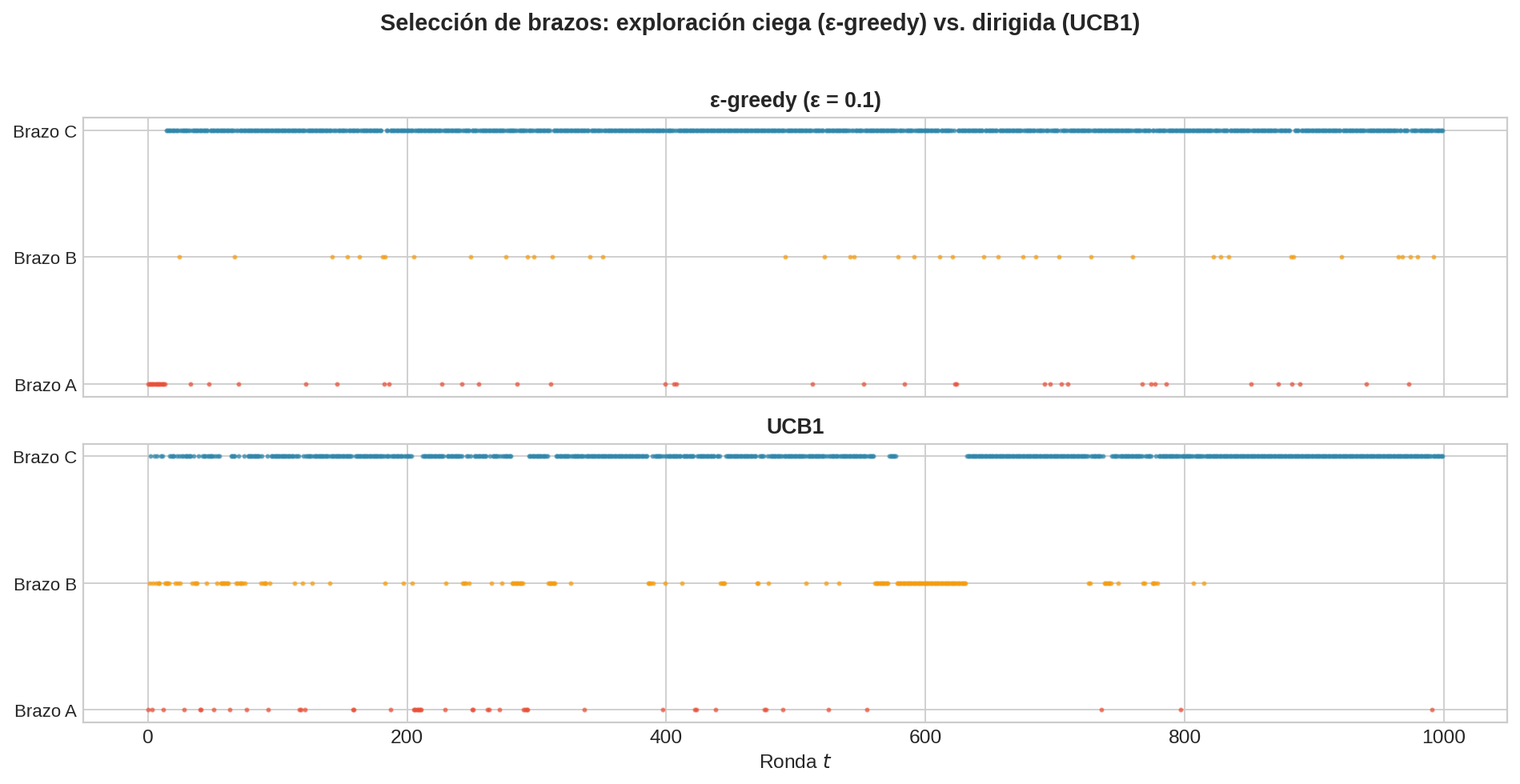 UCB1 vs ε-greedy: selección y regret