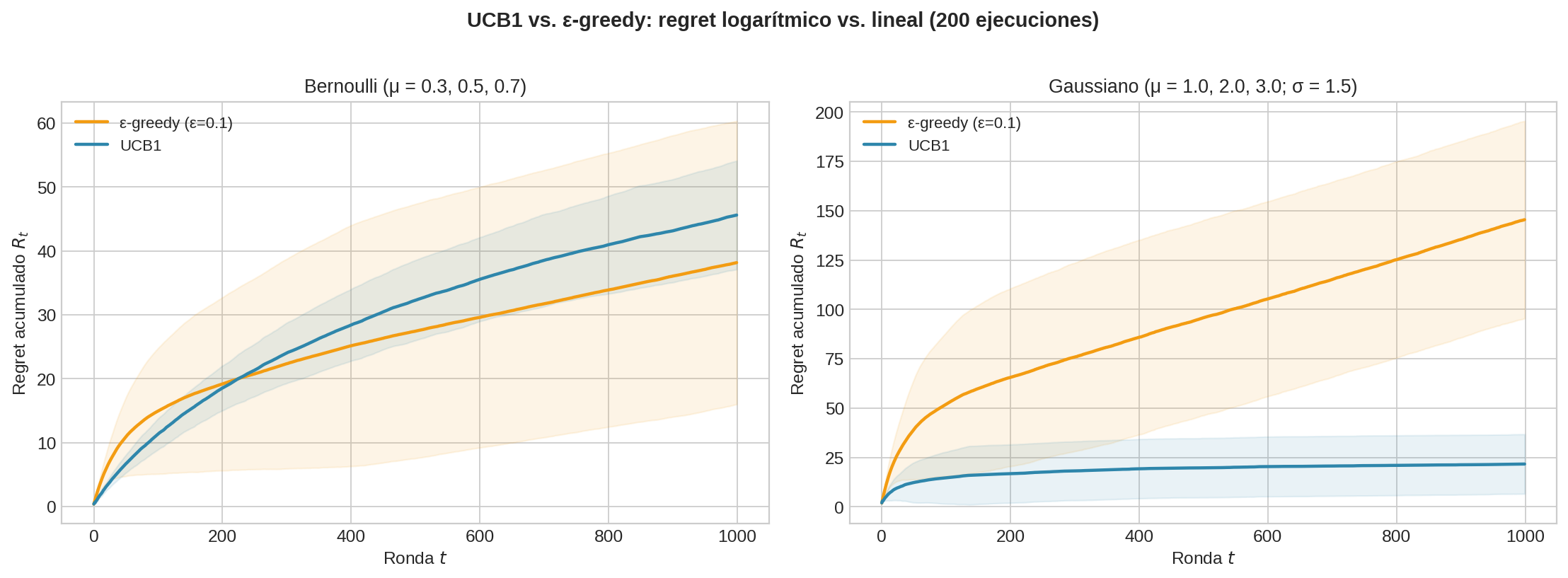 UCB1 vs ε-greedy: regret acumulado
