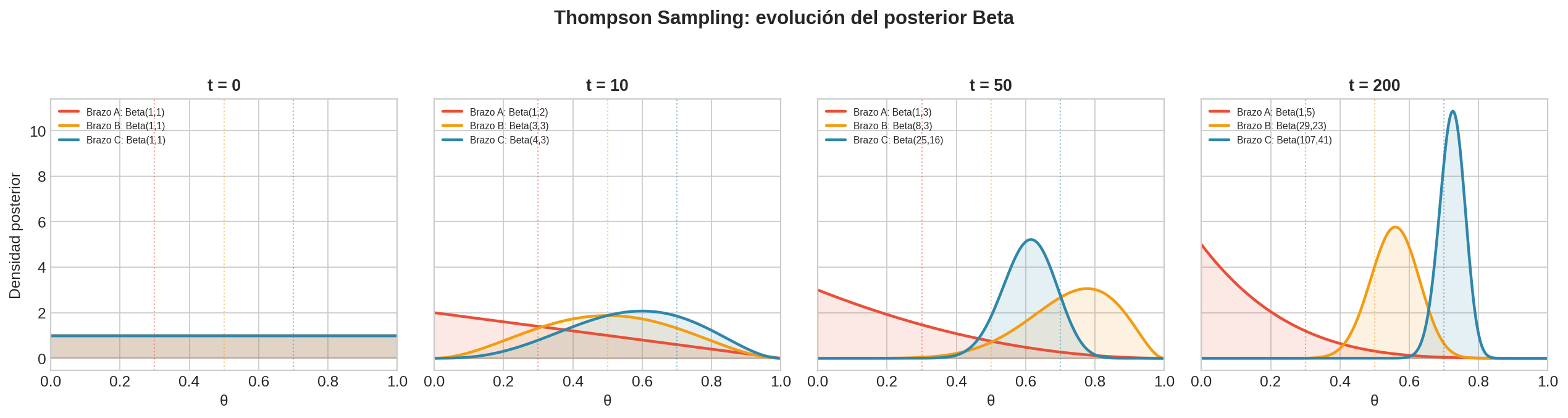 Evolución del posterior Beta