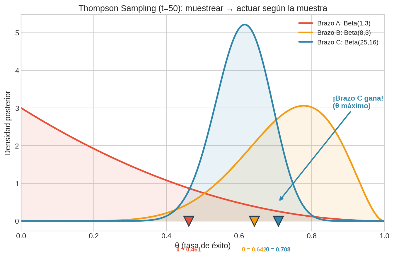Mecanismo de Thompson: muestras del posterior