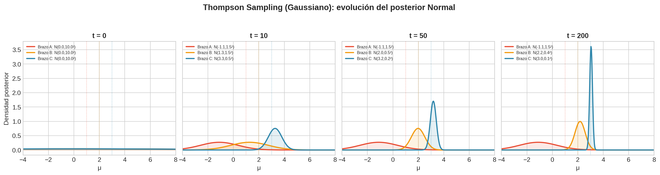 Evolución del posterior Normal