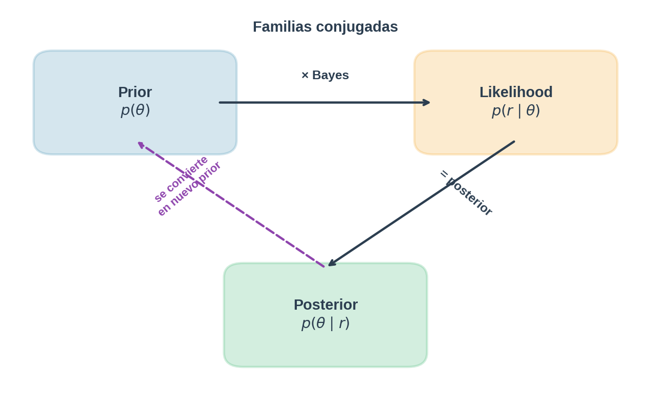 Diagrama de conjugación