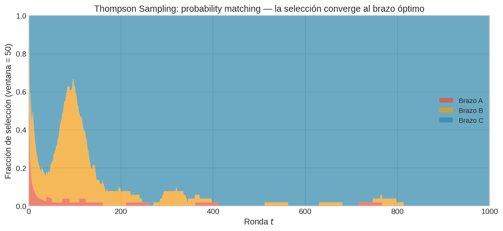 Frecuencia de selección de Thompson