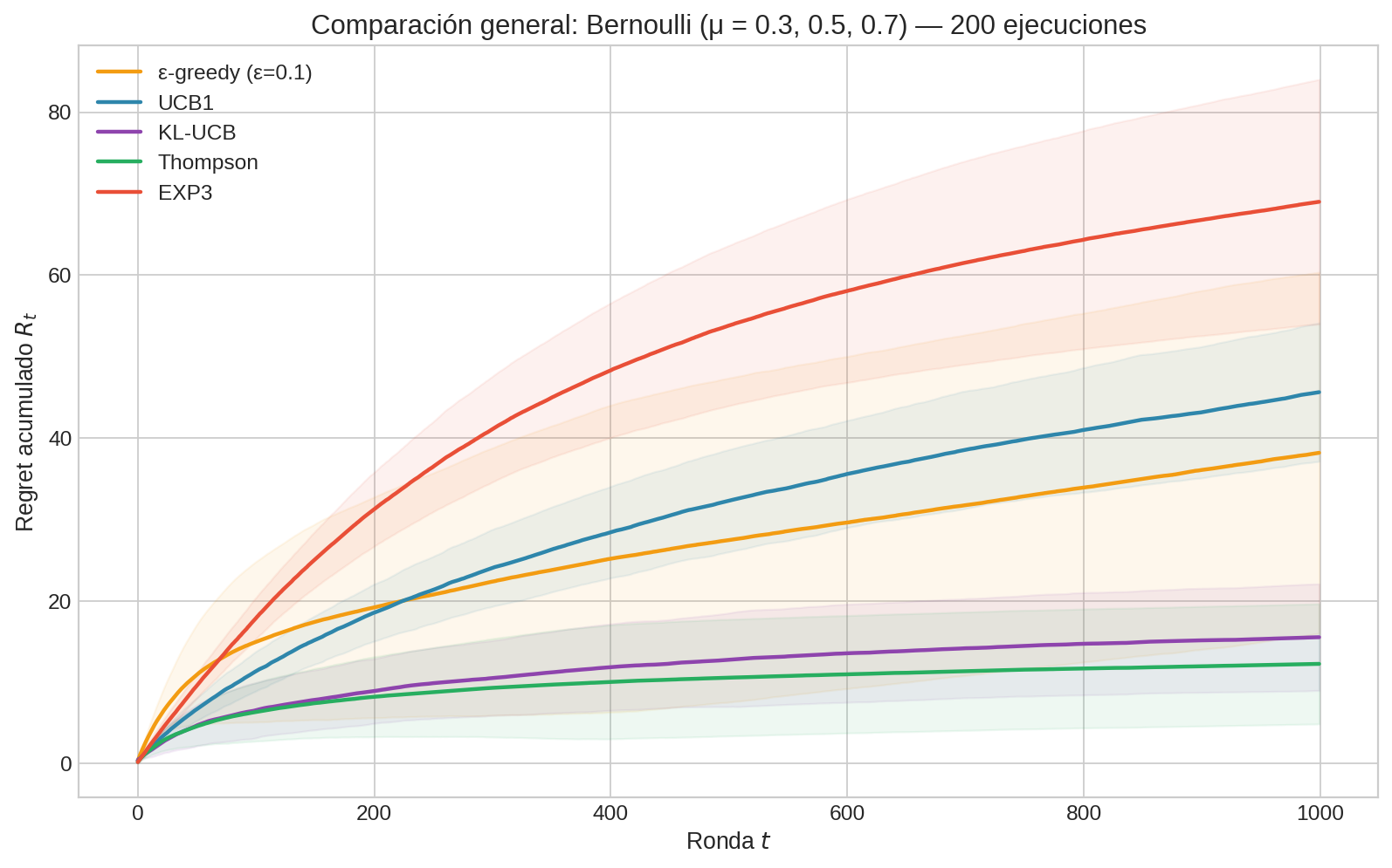 Regret acumulado — Bernoulli