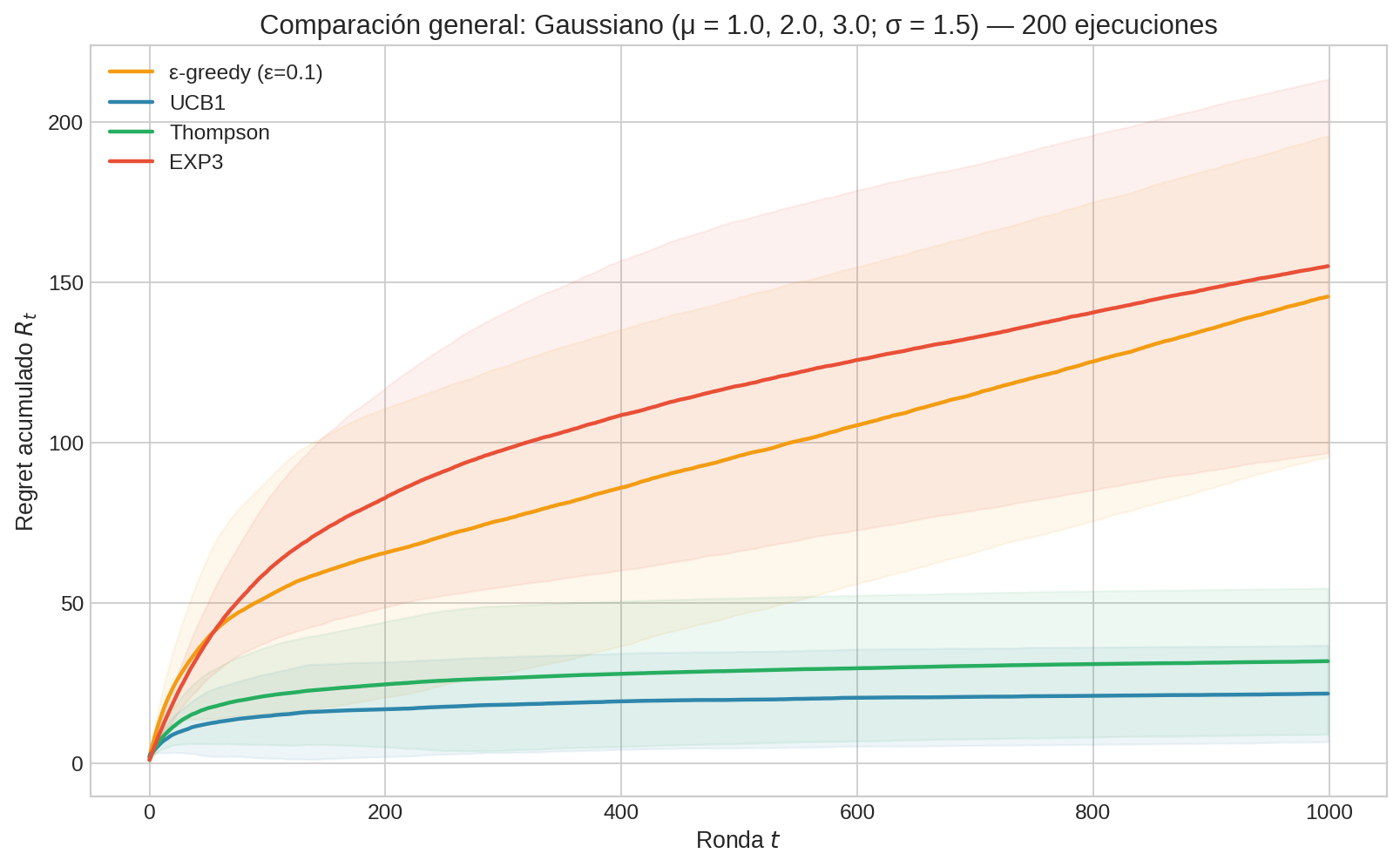 Regret acumulado — Gaussiano