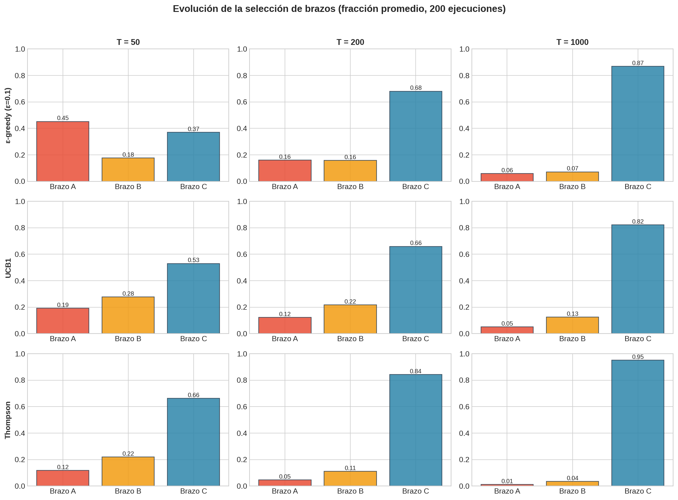 Evolución de selección de brazos