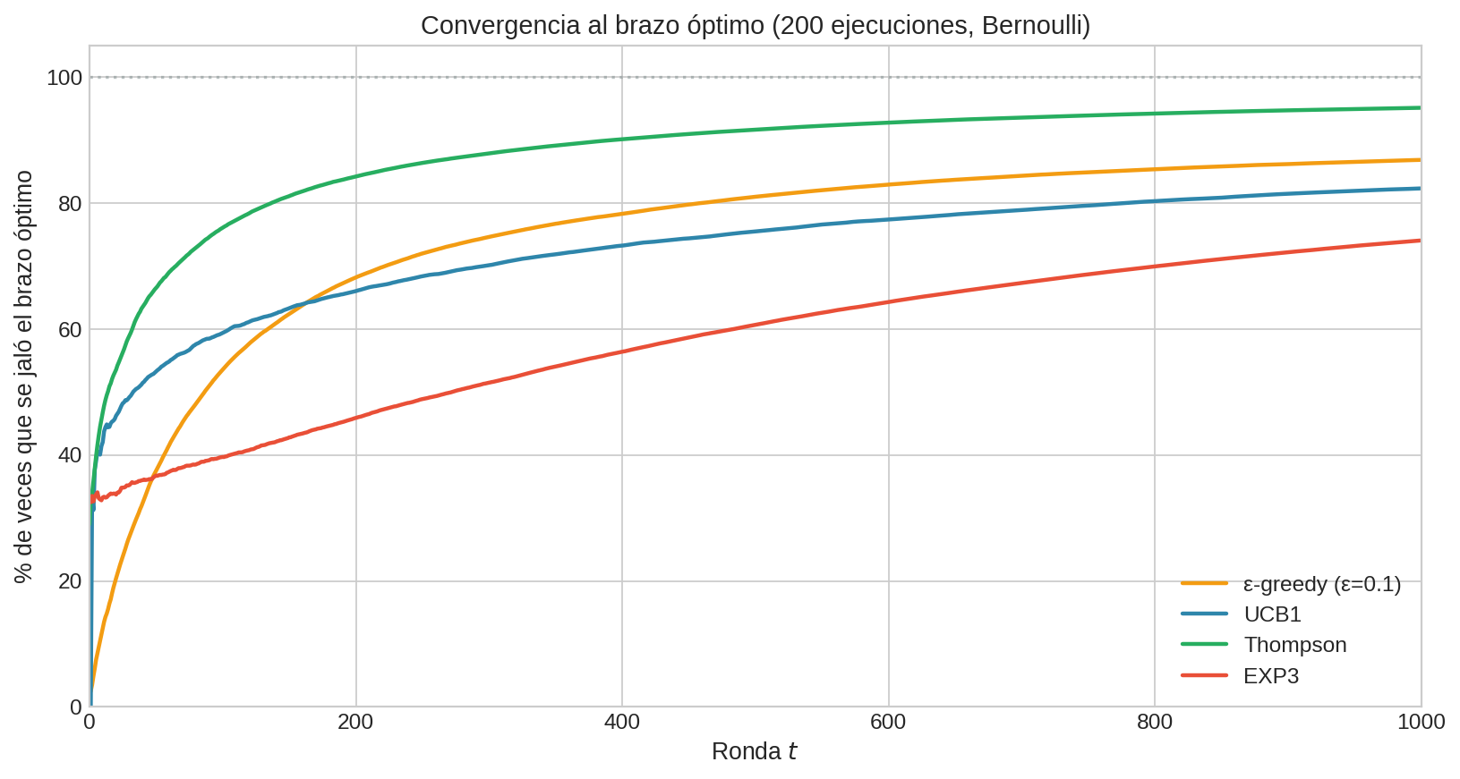 Porcentaje de pulls óptimos