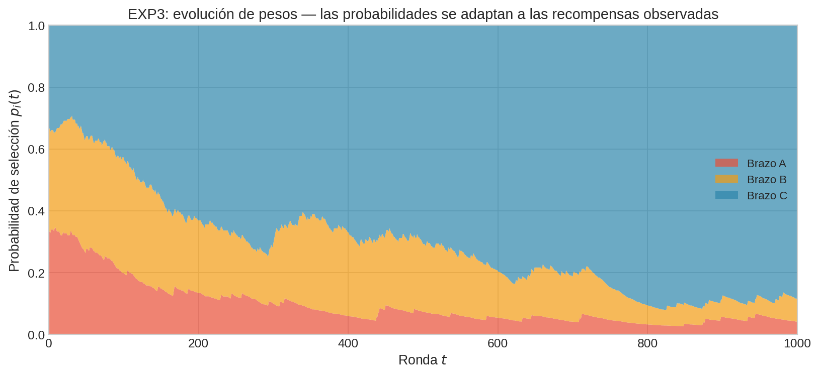 Evolución de pesos y probabilidades de EXP3